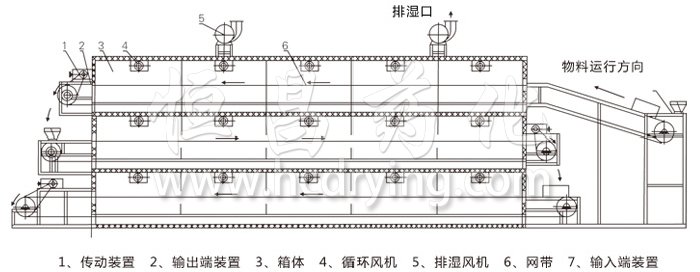 多層帶式干燥機(jī)結(jié)構(gòu)示意圖