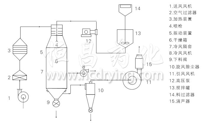 壓力式噴霧干燥機結(jié)構(gòu)示意圖