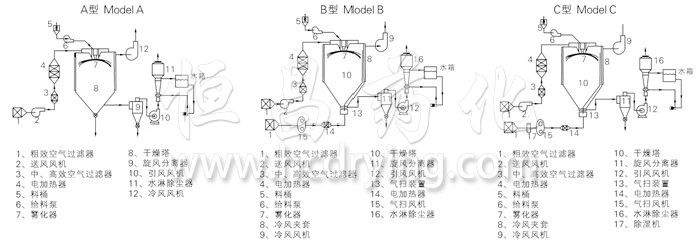 中藥浸膏噴霧干燥機結(jié)構(gòu)示意圖